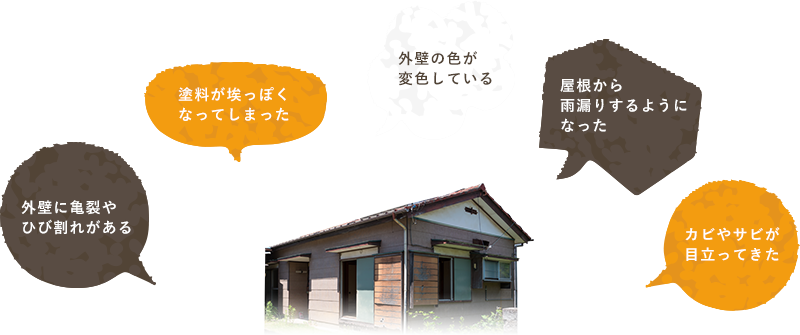 外壁の色が変色している　塗料が埃っぽくなってしまった　外壁に亀裂やひび割れがある　屋根から雨漏りするようになった　カビやサビが目立ってきた